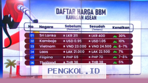 Harga BBM Pertamina dan Negara ASEAN Menghadapi Tantangan Krisis Energi Global