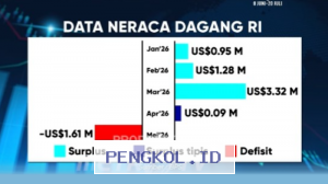 Defisit Neraca Dagang Indonesia Kembali Terjadi Setelah Enam Tahun, Menganalisis Dampaknya Kini